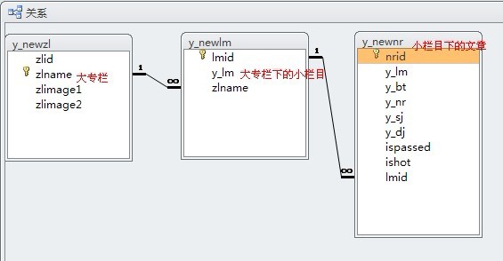 请问:关于分类文章 传值、查询有关问题