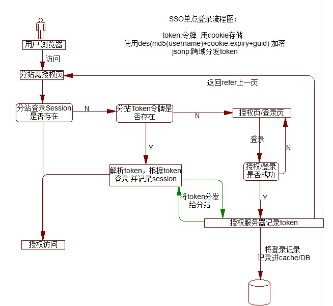 SSO 单点登录,做过的大神进入下