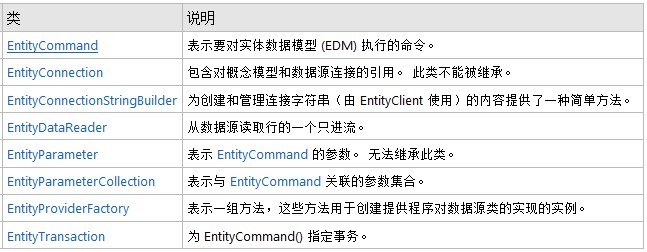 Entity Framework ѧϰС֮壺EntityClient