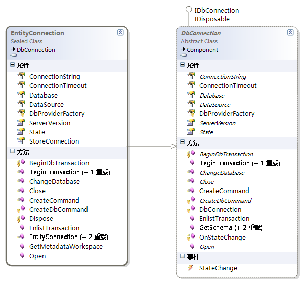 ADO.NET Entity Frameworkѧϰ����(1)����