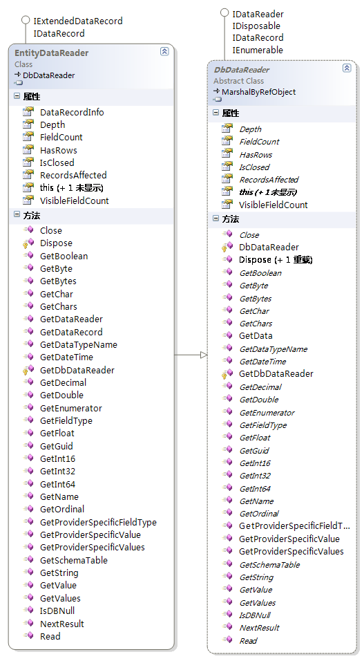 ADO.NET Entity Frameworkѧϰ����(1)����