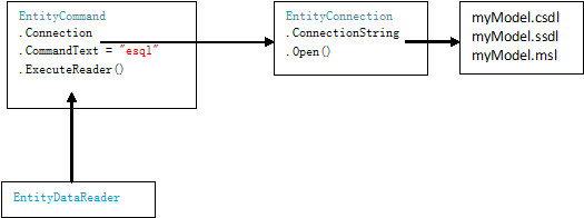 ADO.NET Entity Frameworkѧϰ����(1)����