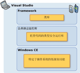 WM应用开发中DotNet Compact framework版本的抉择