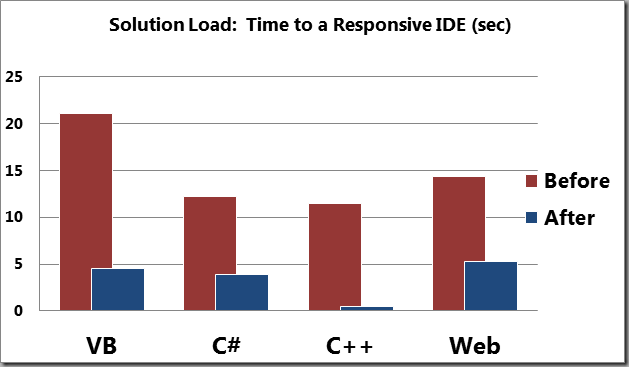 Visual Studio 2012��.NET Framework 4.5����