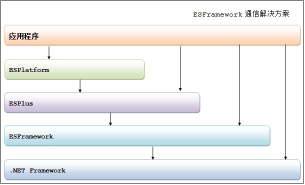 ESFramework �����ֲᣨ00�� ���� ��������ESPlus 2.0��ʽ������)