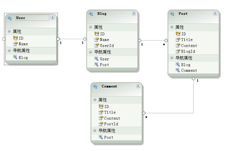 EF为何会生成多余字段?