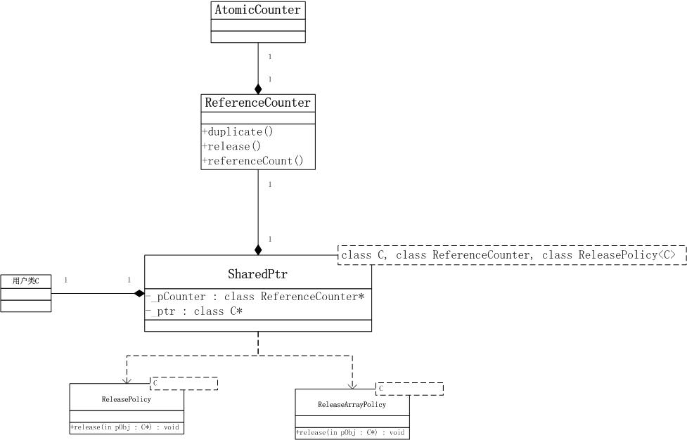小弟我的POCO C++库学习 - 内存管理 (二)