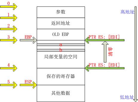 C++函数调用栈空间结构探究&《软件工程师的自小弟我修养》纠错