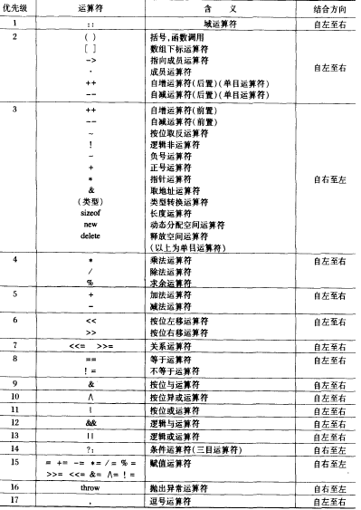 C++��������ȼ�������Ա���