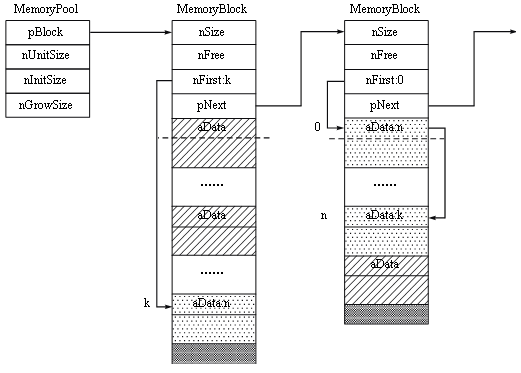 C++ڴ洢صʵʵ