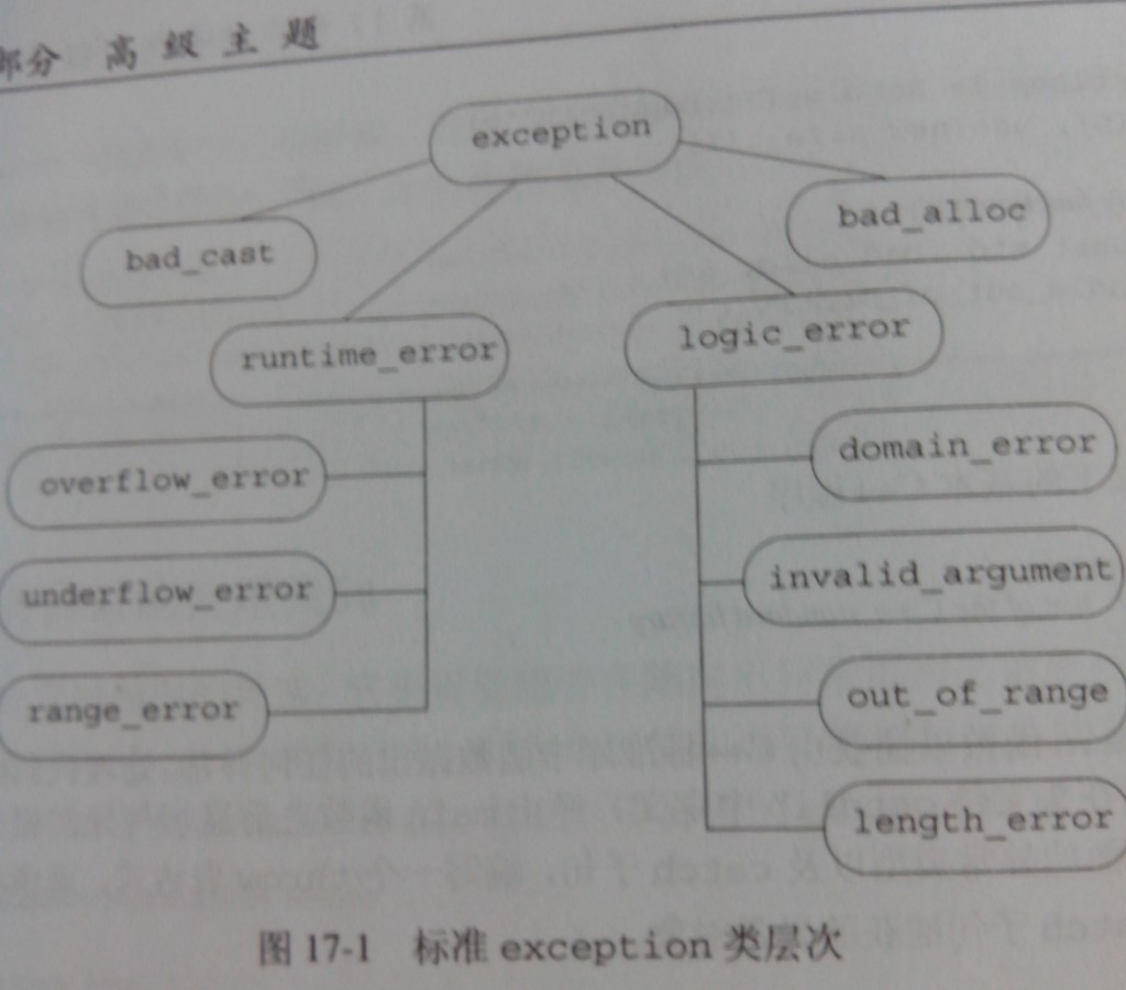 C++中的错误处理(一)