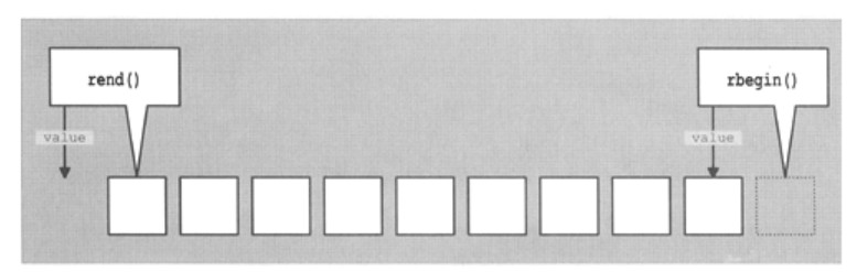 【C++ STL学习之8】逆向迭代器reverse_iterator
