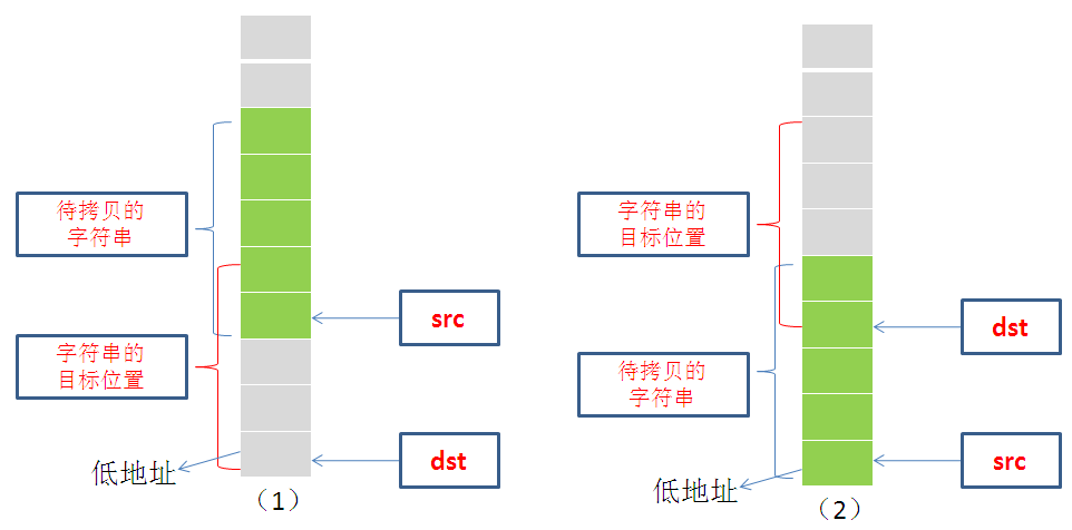 ţΧۣشmemmove ڴ渲ǵл