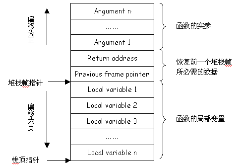C++程序的内存储器布局