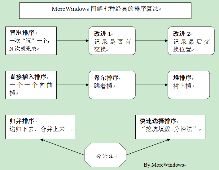 ܽ㷨MoreWindows׻㷨֮ߴܽƪ