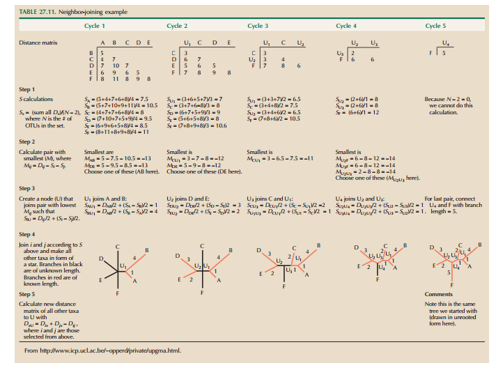 毗邻法算系统树节点距离,求大神们帮忙