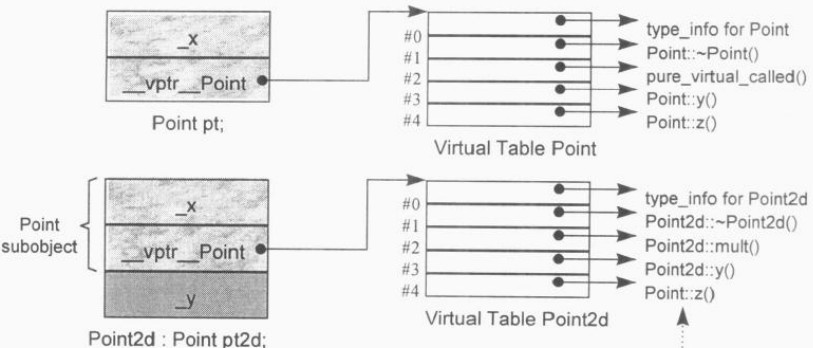 Inside the C++ Object Model ̽ģ -DATA 4-Function