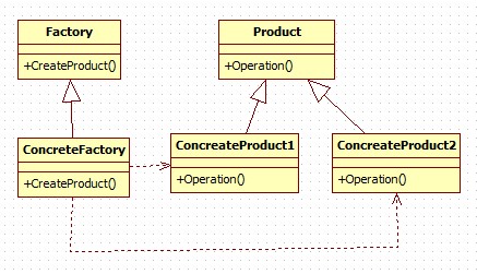 C++ Factory & AbstractFactory 方式