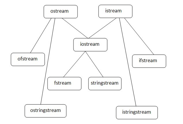 c++ premier - ��׼IO��