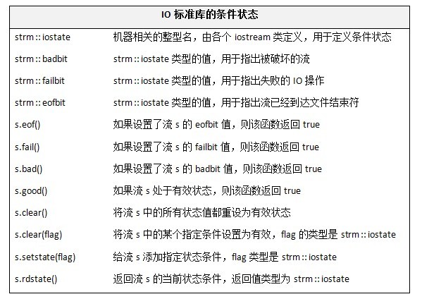 c++ premier - ��׼IO��