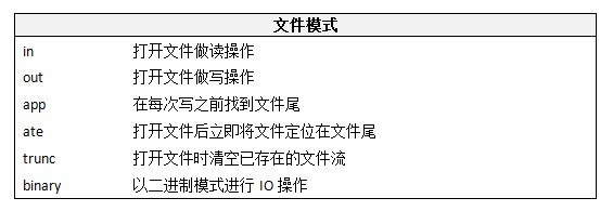 c++ premier - ��׼IO��