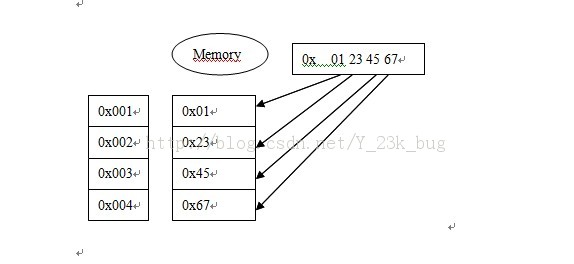 c\c++ 温习基础要点07-内存存储 大端模式、小端模式