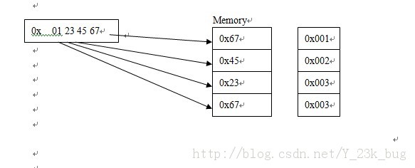 c\c++ 温习基础要点07-内存存储 大端模式、小端模式