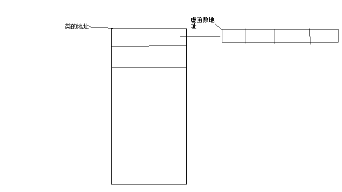 关于C++虚函数自个儿的理解