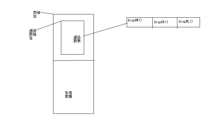 关于C++虚函数自个儿的理解