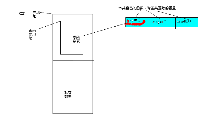 关于C++虚函数自个儿的理解