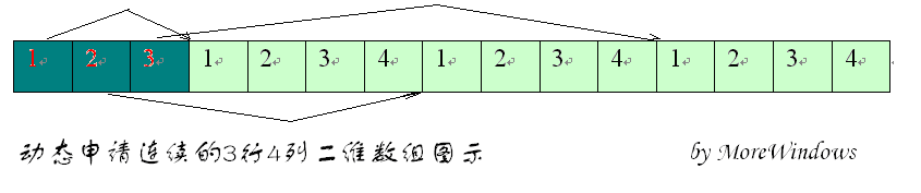 ��������ָ�롿��ô��C/C++�ж�̬�����ά����