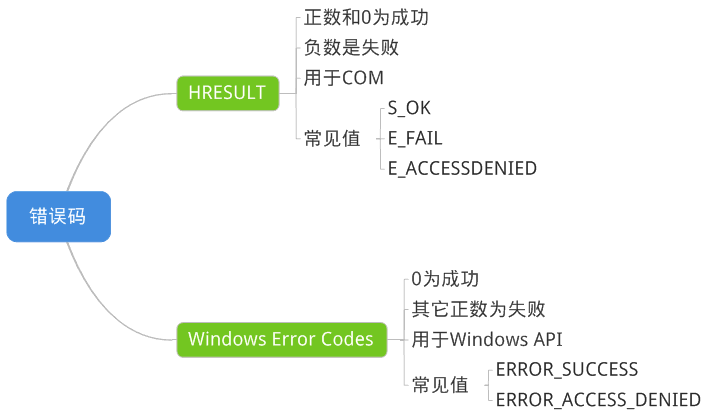 㿴C++⺯֮һ-HRESULT 