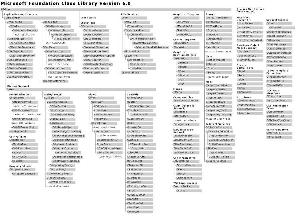 ����MFC���������й�����Ҫ�ʣ������λָ��һ��