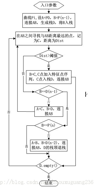 GISʸݻһָƵĵ˹-տ㷨ԼC++ʵ