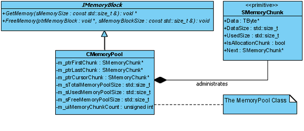 ���롿C++ �ڴ洢���� - C++ Memory Pool
