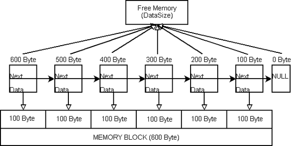 ���롿C++ �ڴ洢���� - C++ Memory Pool