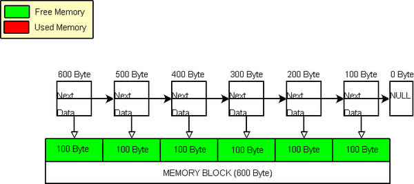 ���롿C++ �ڴ洢���� - C++ Memory Pool