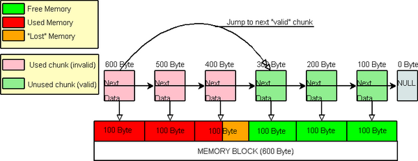 ���롿C++ �ڴ洢���� - C++ Memory Pool