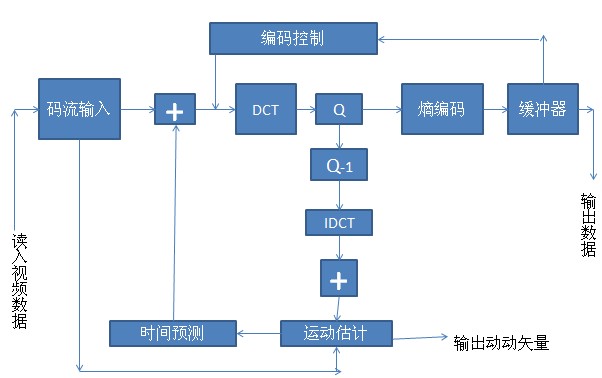 VC++ ͱѹ׼H.263