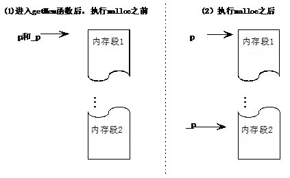 C++ڴ洢һ