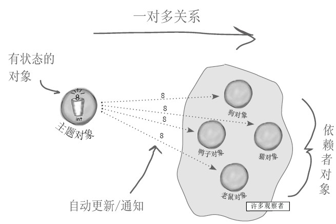 ٶģʽ֮۲ģʽ(Observer Pattern)(C++ʵ)Ҫ*
