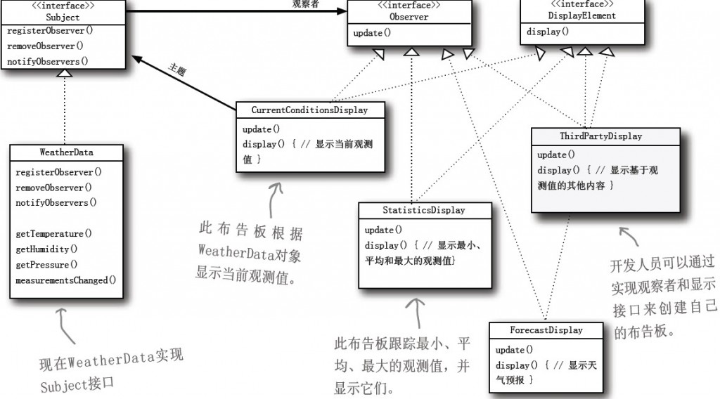 ٶģʽ֮۲ģʽ(Observer Pattern)(C++ʵ)Ҫ*