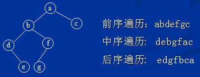 【zz】二叉树遍历及C语言兑现