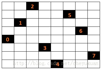 C语言数据结构-递归的应用(八皇后有关问题的具体流程)