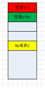 Cһָ뺯еӦúcкͺʱʵκβζռڴ
