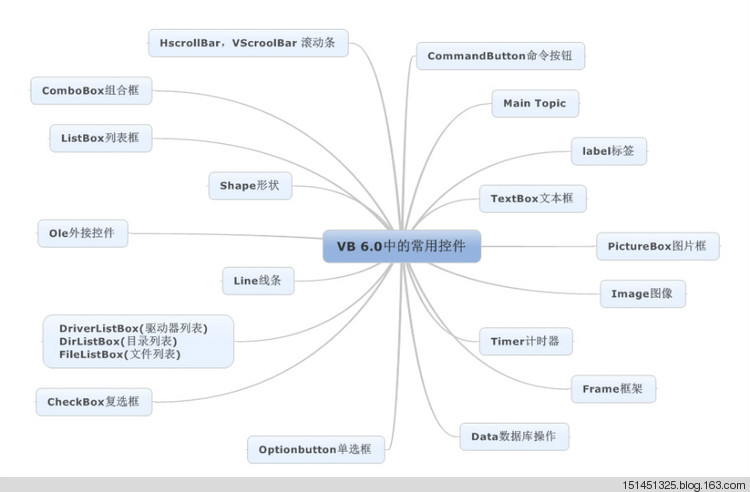 VB的惯用内部控件简介