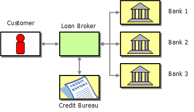 ESB֮ãɽֹǧءErrorHandlerLoanBroker