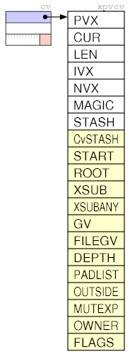 Perl �ڲ��ṹ��� - PerlGuts Illustrated (�� CV)