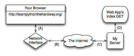 Learn Python The Hard Wayѧϰ(51) - 