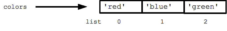Google's Python Class  (Python Lists)